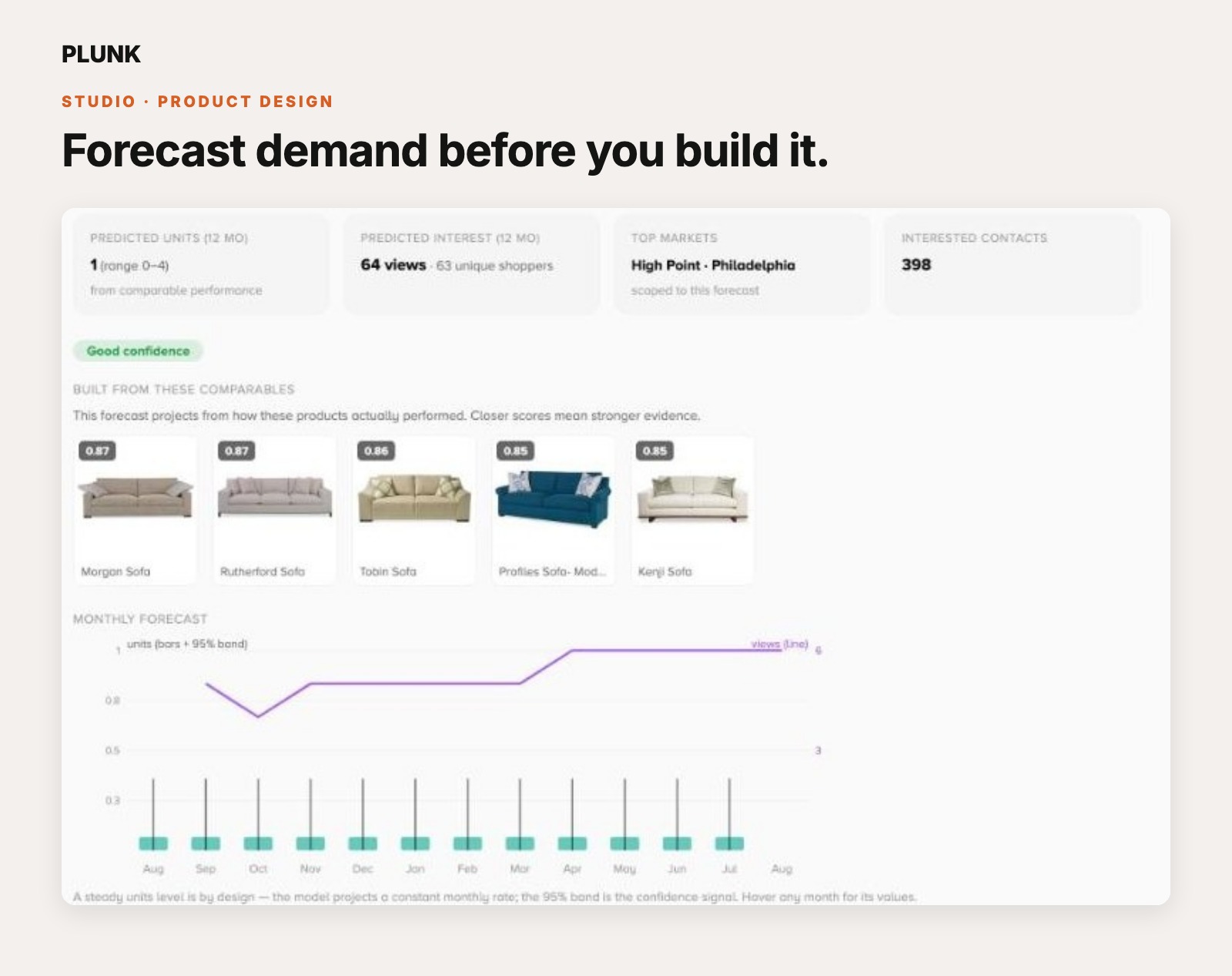 Demand forecast built from comparables: predicted units, interest, and interested contacts